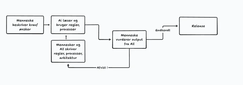 Procesflow - Krav, AI og Udvikler