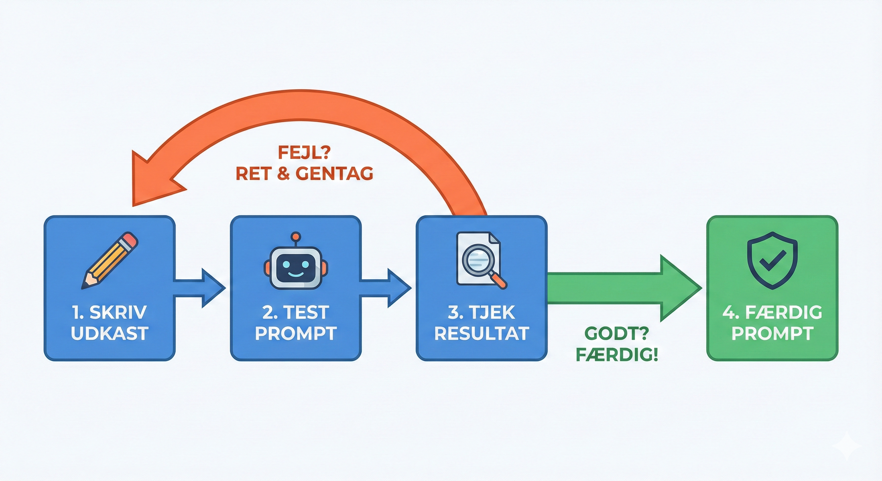 Prompt Test Fix Flow