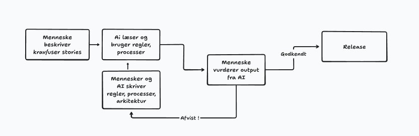 AI Optimering Flow - Human-in-the-Loop Proces