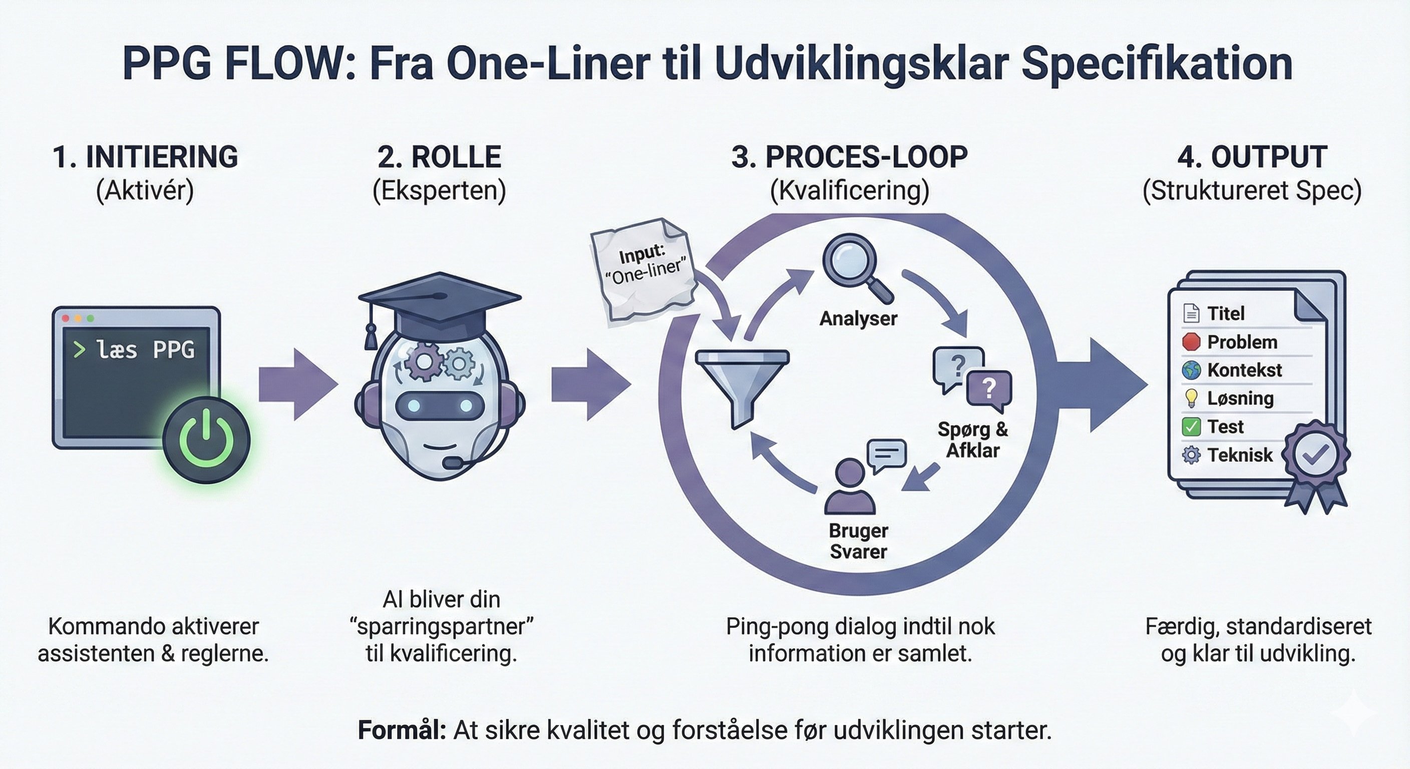 PPG Flow: Fra One-Liner til Udviklingsklar Specifikation
